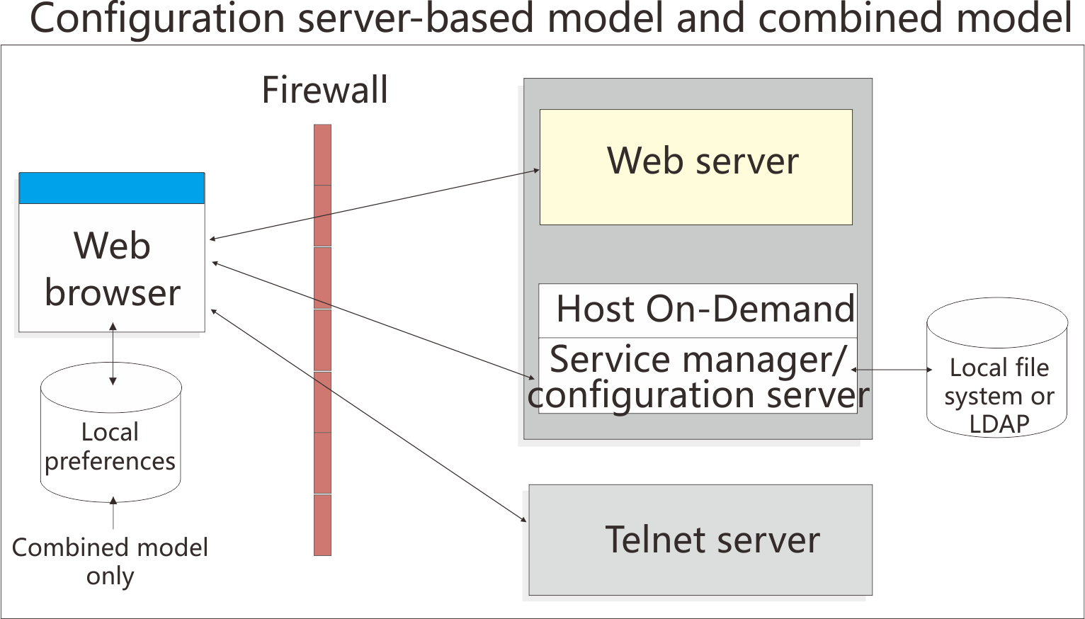 Configuration server-based model and combined model